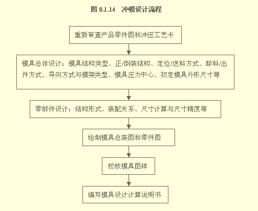 模具设计与制造