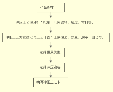 冲压工艺设计的原始资料主要包括:冲压件的产品图及技术条件;原材料的