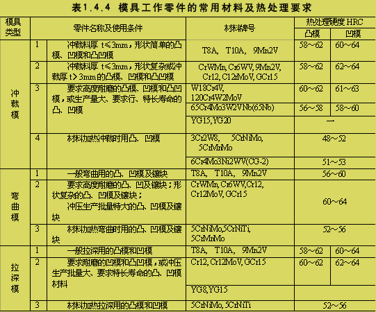 模具設計與製造