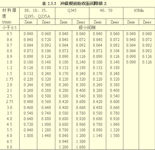 第2章衝裁工藝與衝裁模設計23衝裁模間隙